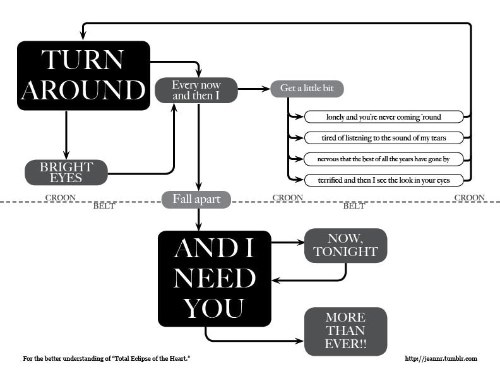 Total Eclipse of the Heart, Um Infográfico Musical bright_eyes
