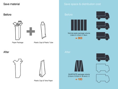 Save Paste foi criado com três objetivos em mente: eliminar aquela dificuldade de colocar paste de dente quando ela está ficando no final, minimizar os resíduos que acumulam no final da embalagem e reduzir o pacote para apenas uma embalagem. Dessa forma, podemos reduzir o desperdício de produtos e de materiais e, ao mesmo tempo, induzir uma taxa de reciclagem ainda maior. Afinal, uma embalagem que leva em conta a experiência do usuário só tem a ganhar.