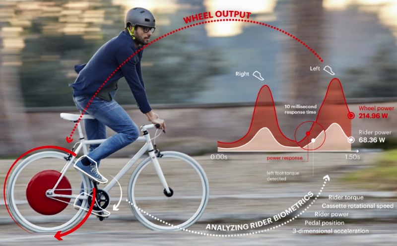 Eu adorei tanto a Copenhagen Wheel que cogitei, sinceramente, comprar uma. Mas, foi ai que descobri meu único problema com esse produto: seu preço. O preço de uma das rodas é de quase $1500 dólares e uma bicicleta fica na faixa dos $2000 dólares, o que acaba impedindo com que essa invenção chegue as ruas de forma massiva. Uma pena já que a Copenhagen Wheel é um produto bem interessante e ajudaria muito aqueles ciclistas que sofrem com as ladeiras de algumas cidades.